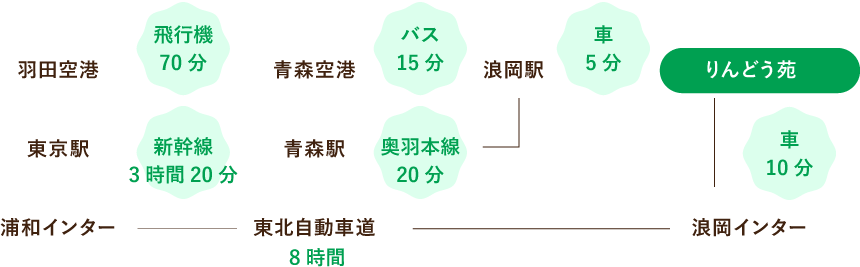 交通案内